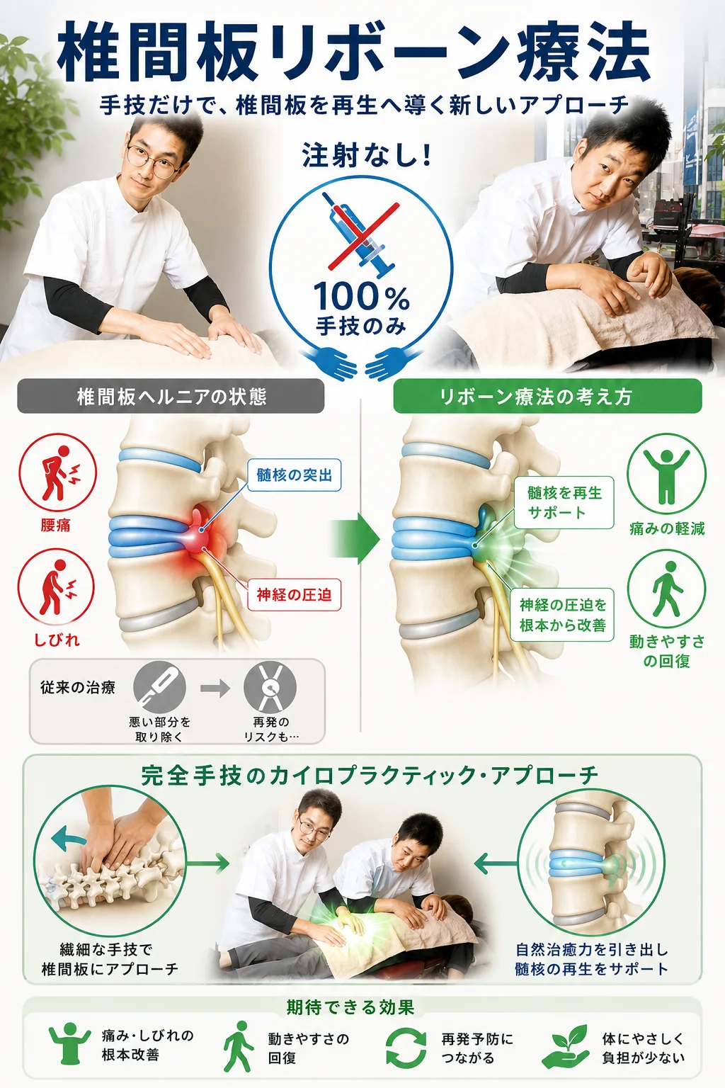 椎間板リボーン療法の解説図。注射を使わず100%手技のみで行うアプローチ。椎間板ヘルニアでは髄核が突出して神経を圧迫し、腰痛やしびれが起こる。リボーン療法は髄核の再生をサポートし、神経の圧迫を根本から改善して、痛みの軽減と動きやすさの回復を目指す。